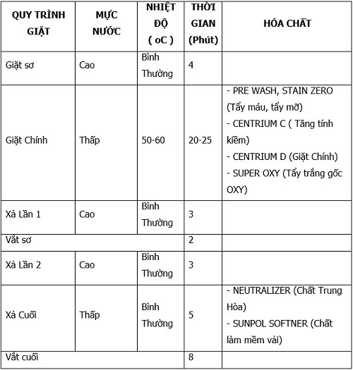 Bảng tính toán hóa chất giặt đồ bác sỹ