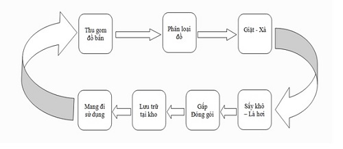 Quy trình giặt đồ bệnh viện