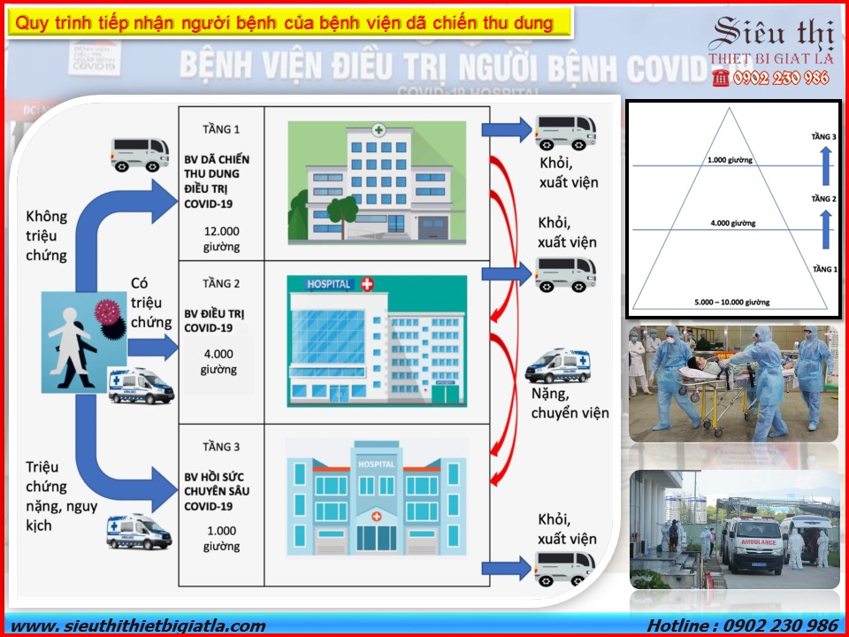Quy trình tiếp nhận bệnh nhân Covid theo cấp độ bệnh viện dã chiến