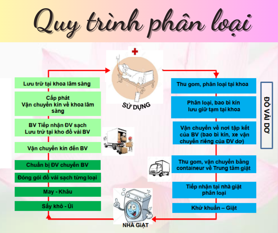 Quy trình phân loại đồ vải trong bệnh viện