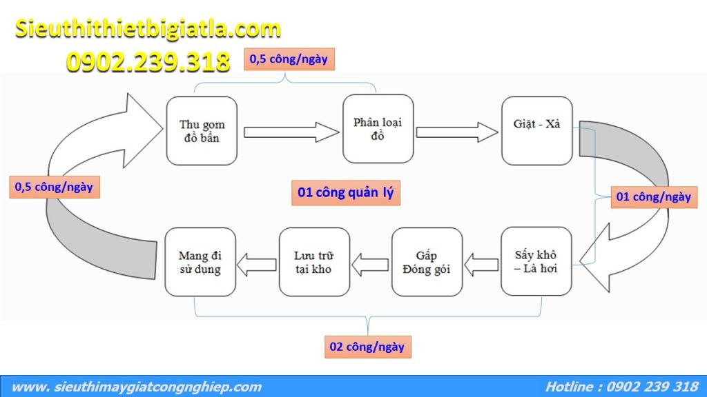 Quy trình giặt là của phòng giặt khách sạn theo tiêu chuẩn một chiều.