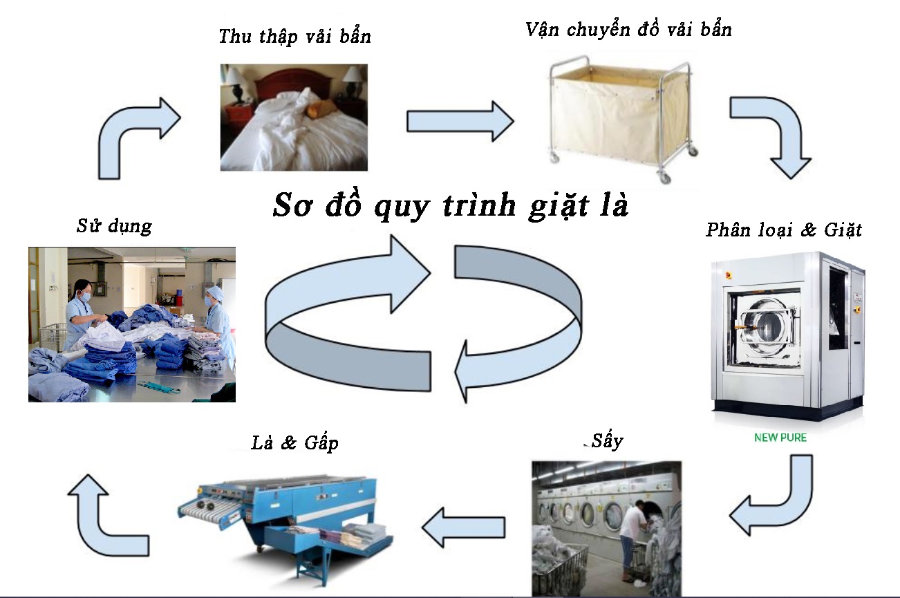 Sơ đồ quy trình tiêu chuẩn giặt là trong bệnh viện