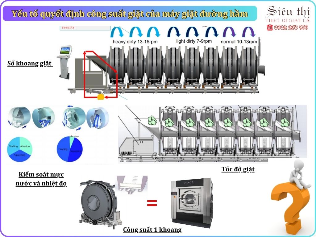 Yếu tố quyết định công suất máy giặt đường hầm