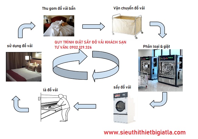 Quy trình vận hành phòng giặt sấy tiêu chuẩn khách sạn