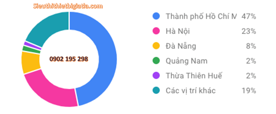 Đánh giá nhu cầu thị trường giặt 1 số khu vực