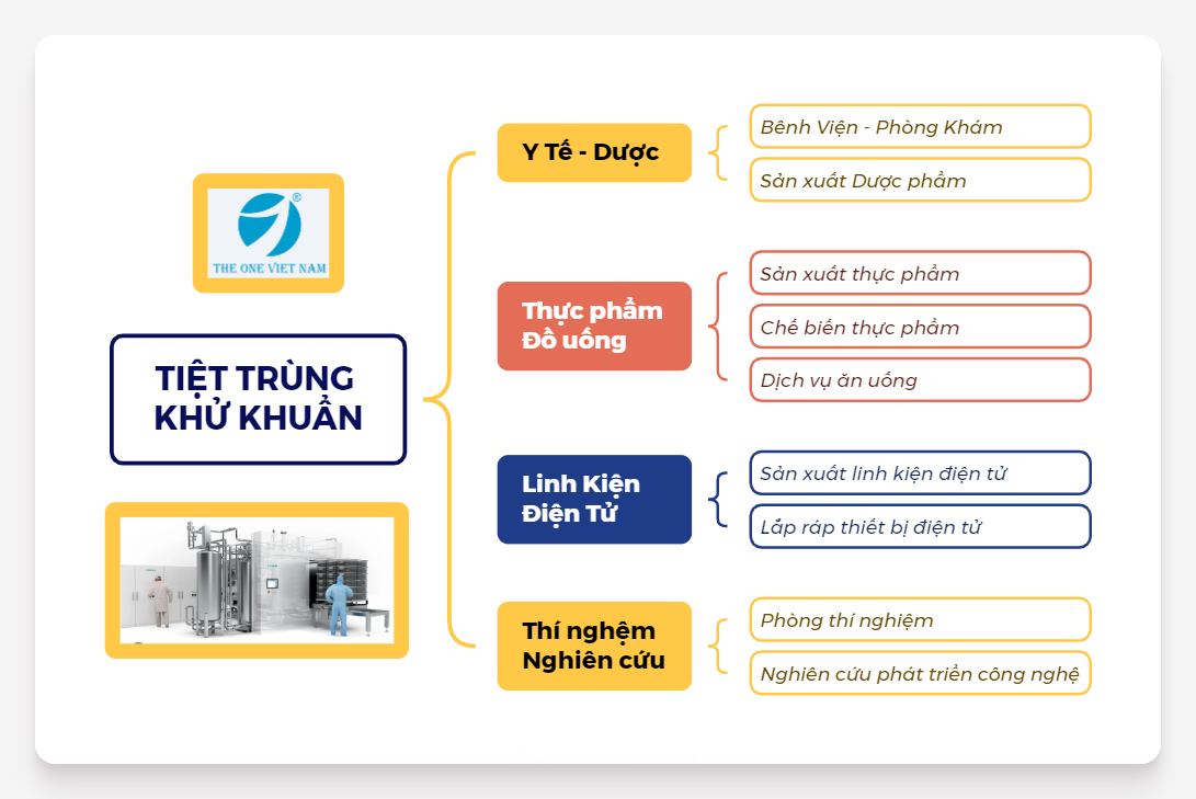Tiệt Trùng Khử Khuẩn Trong Các Ngành Công Nghiệp