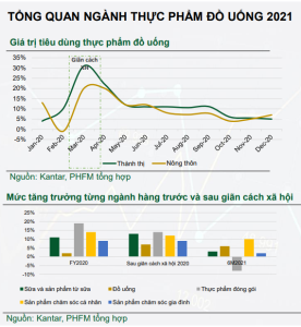 Tổng quan ngánh thực phẩm và đồ uống năm 2021