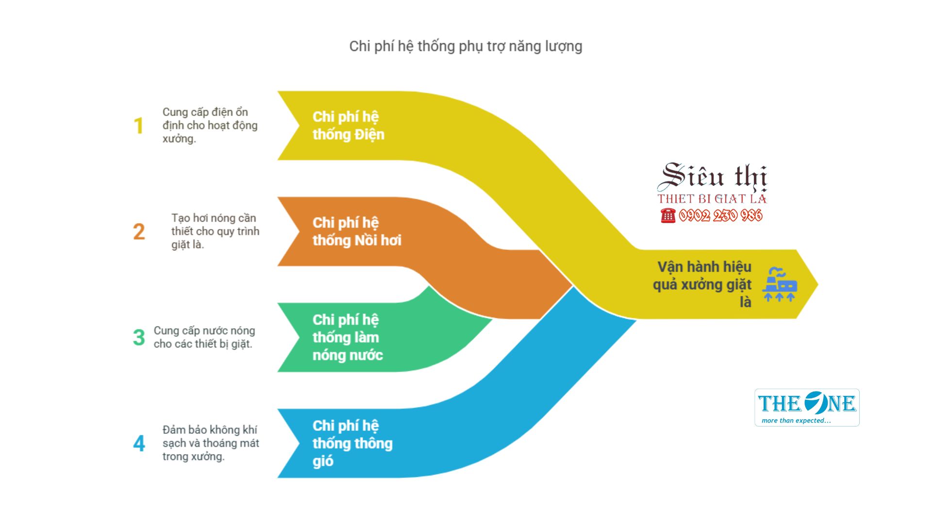 Chi phí hệ thông phụ trợ năng lượng xưởng giặt