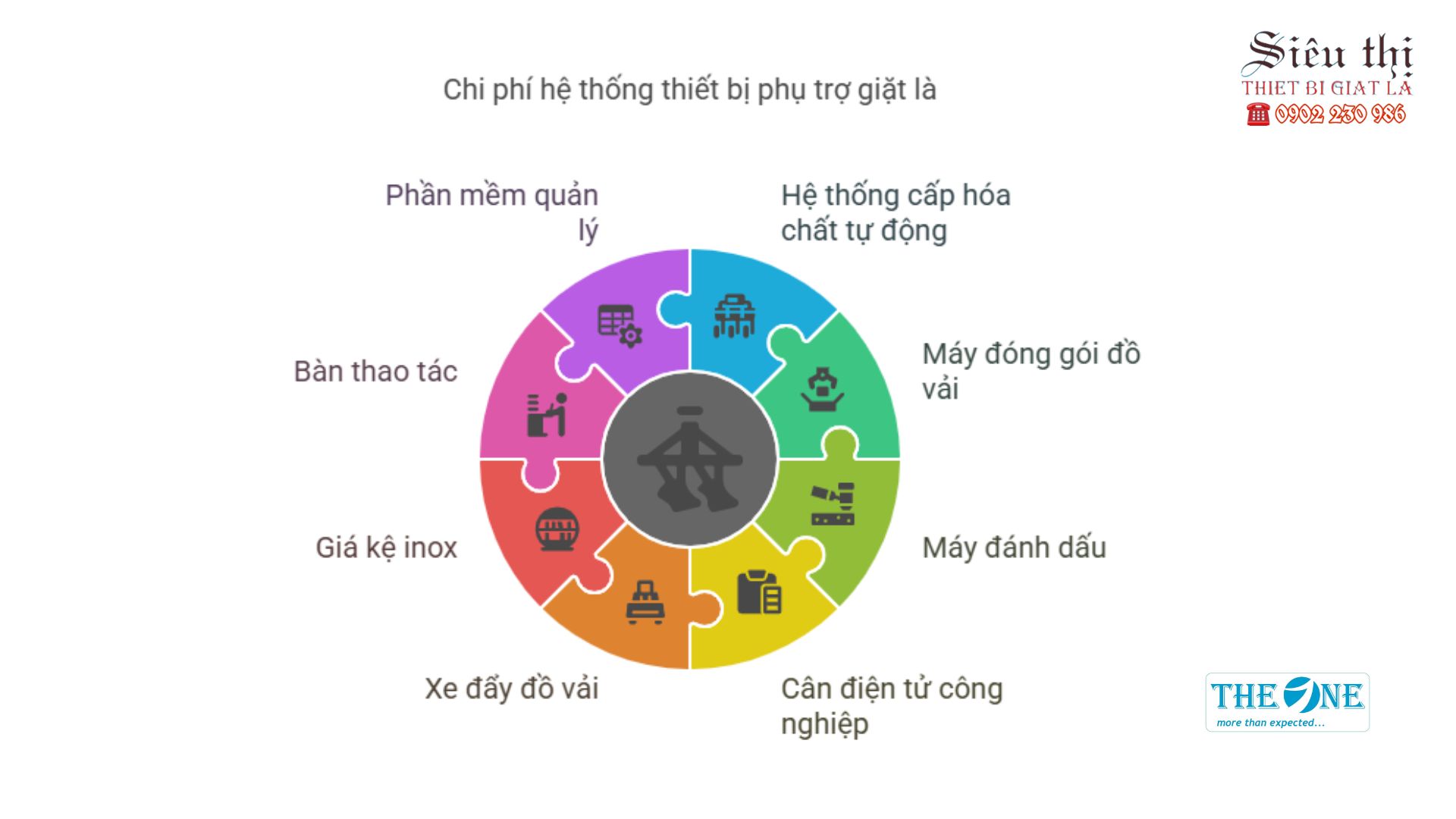 Chi phí hệ thống thiết bị phụ trợ giặt là