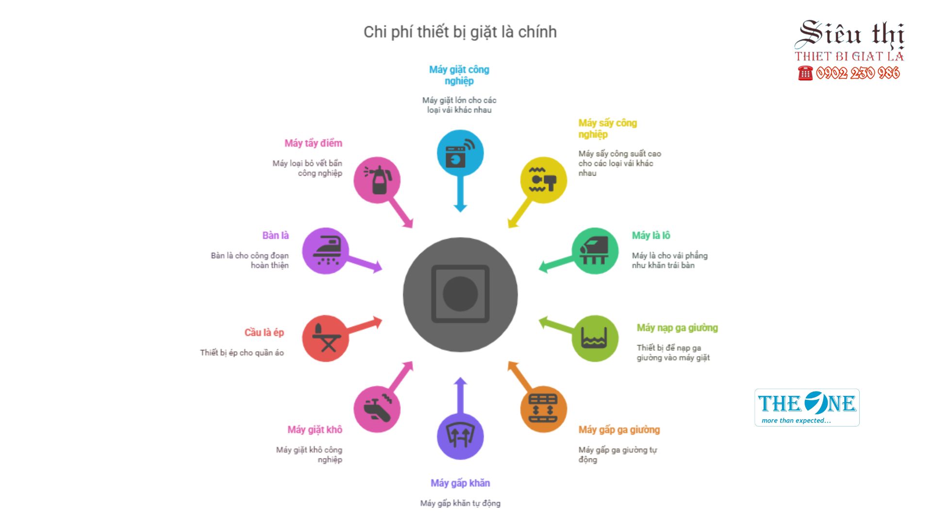 Chi phí thiết bị giặt là công nghiệp chính