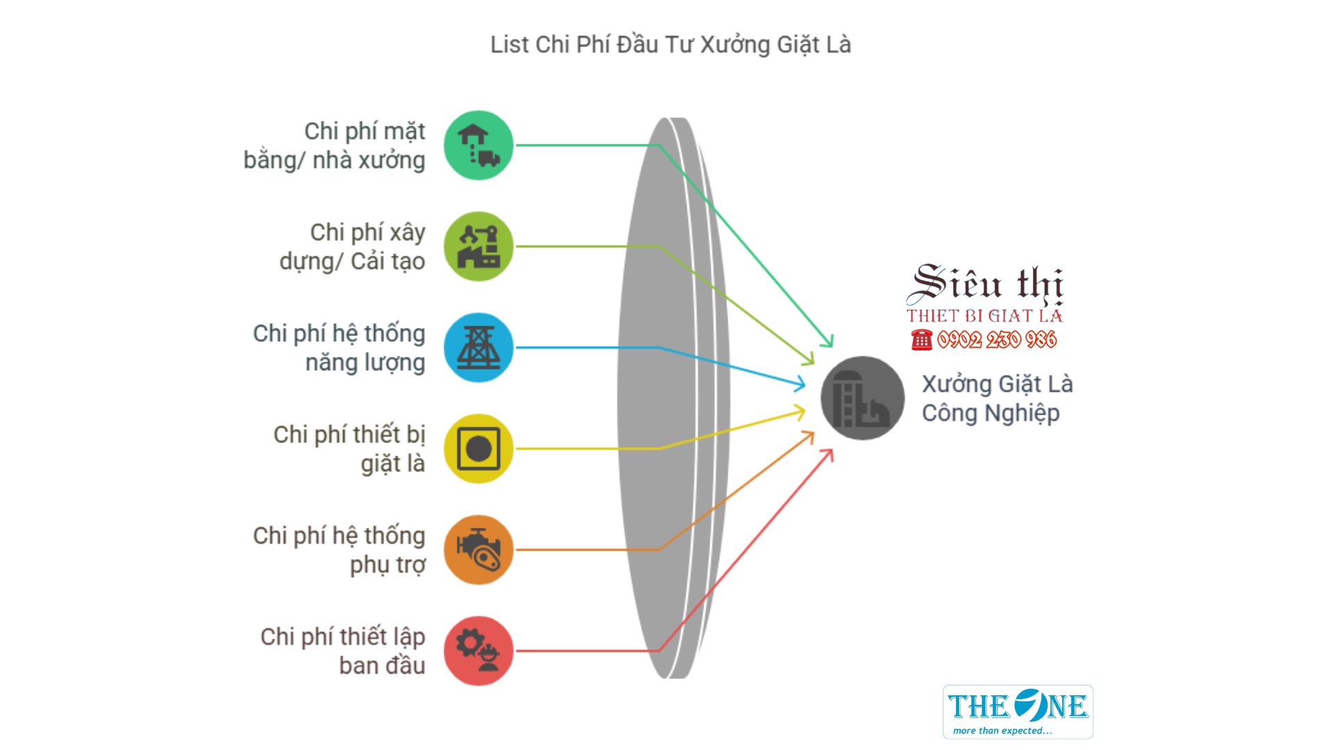 Danh mục chi phí đầu tư xưởng giặt là công nghiệp