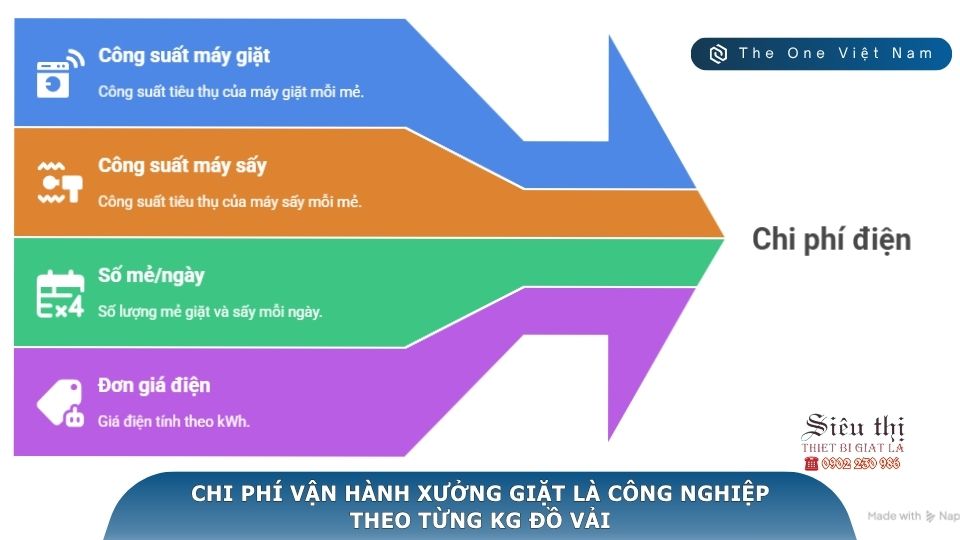 Chi phí tiền điện cho 1 kg đồ vải