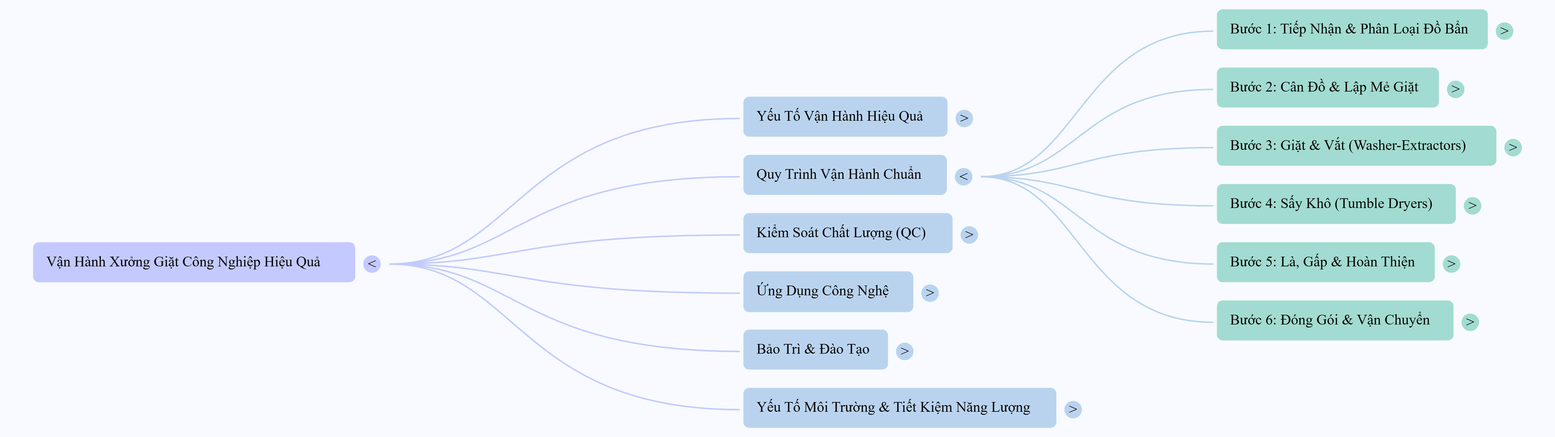Quy trình vận hành xưởng giặt là công nghiệp – Chuẩn hóa từ A-Z