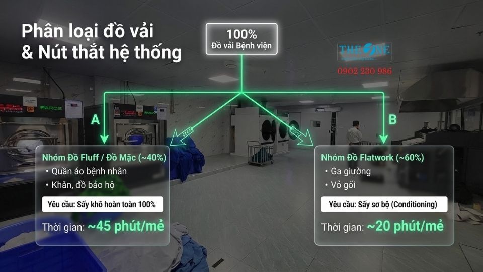 Cách tính máy sấy và máy là lô bệnh viện theo cơ cấu đồ vải