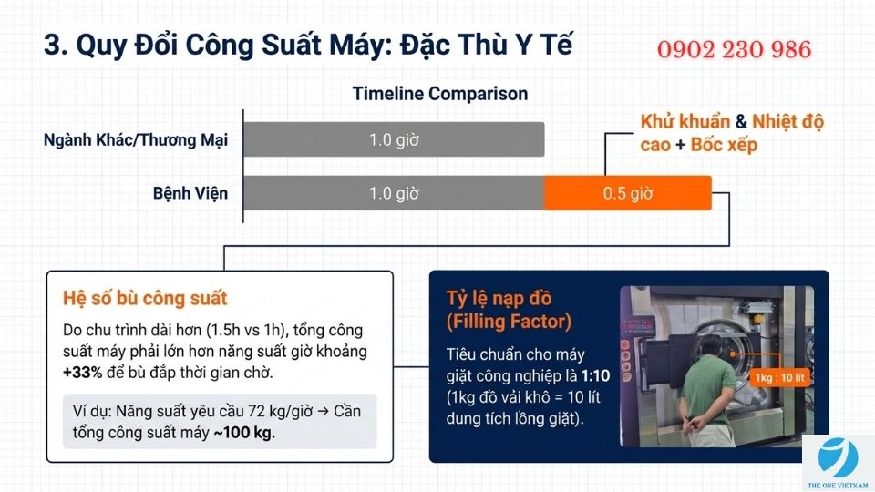 Lựa chọn công suất máy giặt đồ vải bệnh viện