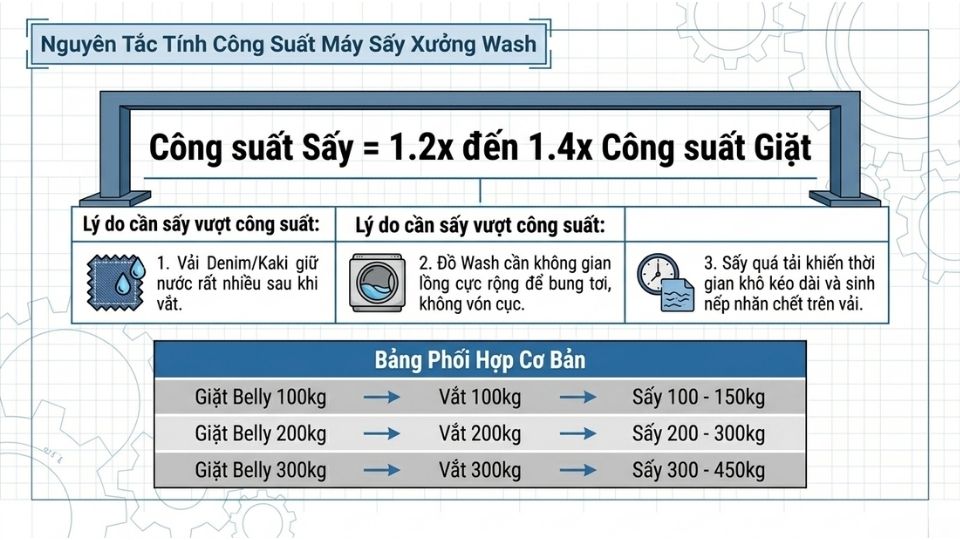 Chọn công suất máy sấy như thế nào